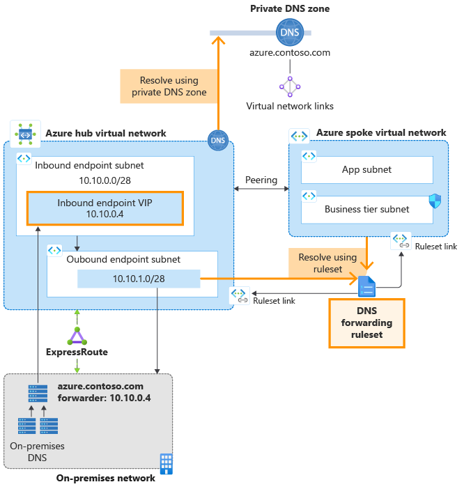 Diagramm: Architektur des privaten Resolvers