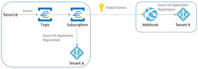 Ereignisse mehrerer Mandanten mit Microsoft Entra ID und Webhooks