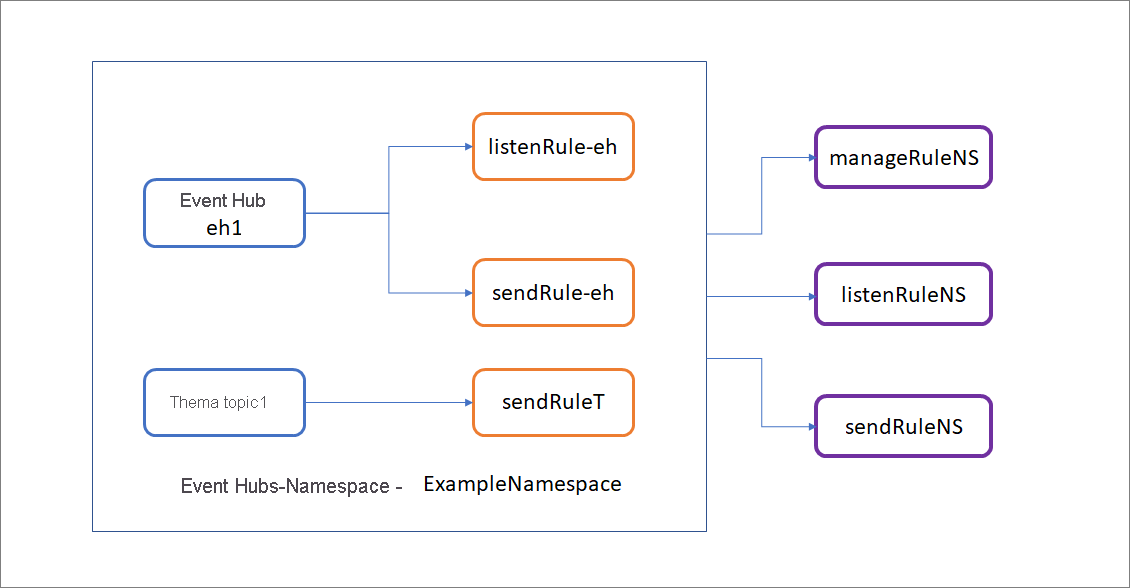 Diagramm: Event Hubs mit Regeln für Lauschen, Senden und Verwalten