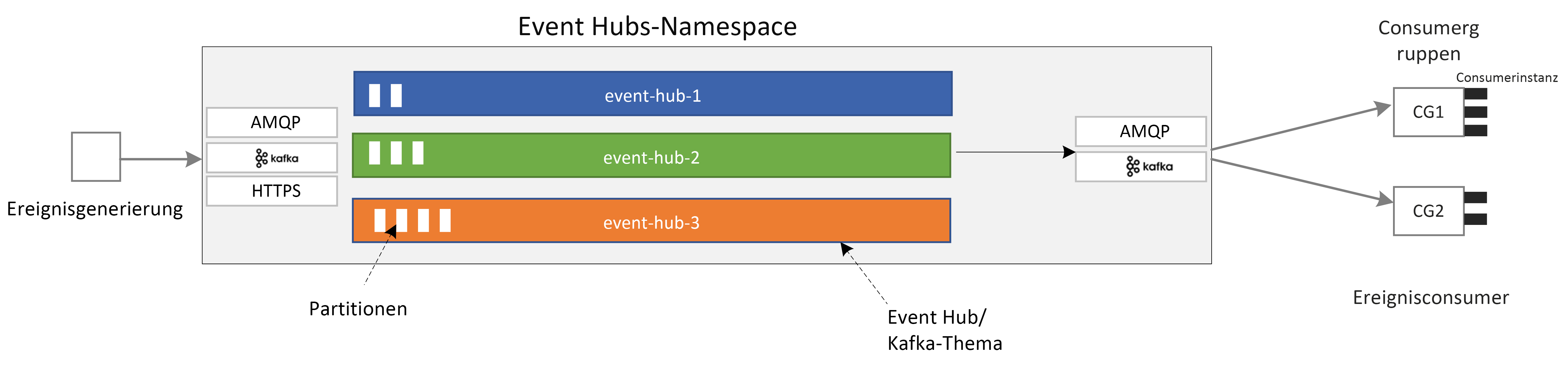 Diagramm, das die Hauptkomponenten von Event Hubs zeigt.