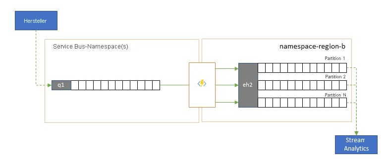 Integration in Analysedienste