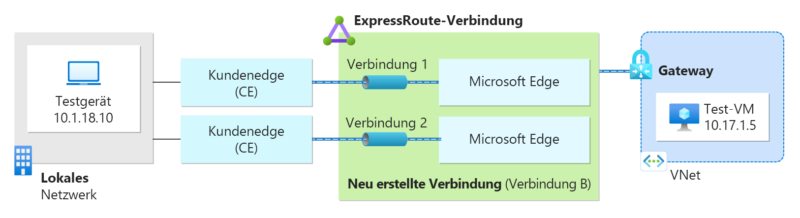 Diagramm einer VM in Azure, die über die ExpressRoute-Verbindung mit einem lokalen Testgerät kommuniziert.