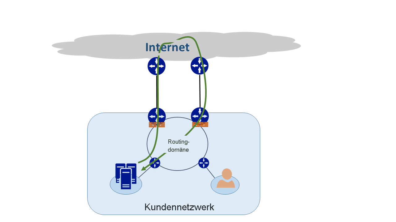 Netzwerk mit mehreren Pfaden