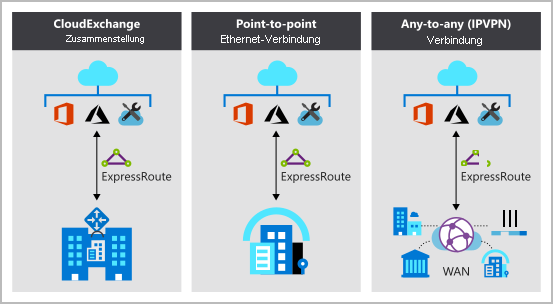 ExpressRoute-Konnektivitätsmodelle – Diagramm