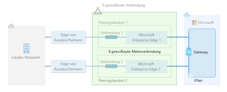 Diagramm eines virtuellen Netzwerkgateways, das über zwei Peeringstandorte mit einer einzelnen ExpressRoute-Verbindung verbunden ist