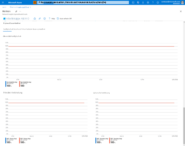 Screenshot der Metrikendiagramme für die Verfügbarkeit.