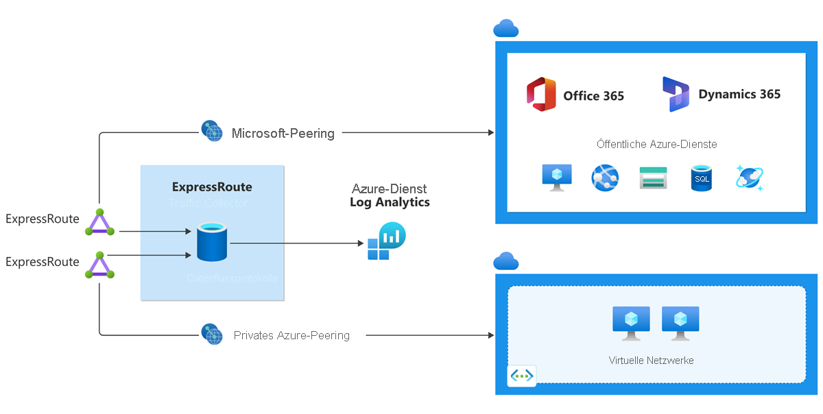 DiagramM DES ExpressRoute Traffic Collector in einer Azure-Umgebung.