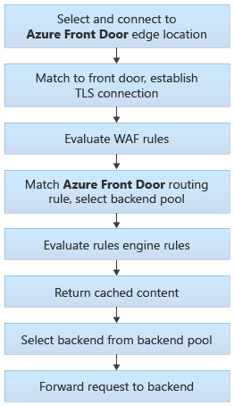 Diagramm zeigt die Front Door-Routing-Architektur, einschließlich der einzelnen Schritte und Entscheidungspunkte.