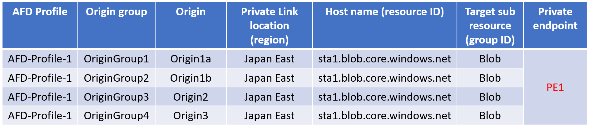 Diagramm, das zeigt, dass beim Löschen von „Azure Front Door-Profil-1“ auch „PE1“ für den gesamten Ursprung gelöscht wird.