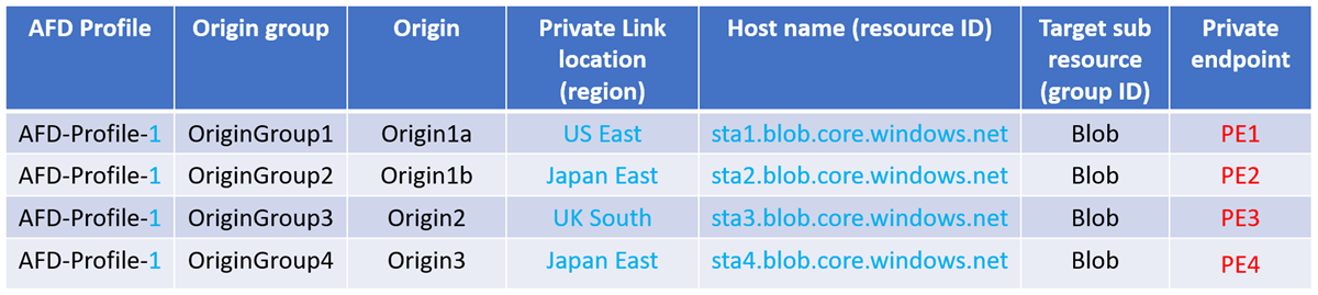 Diagramm, das zeigt, dass bei Löschung von „Azure Front Door-Profil-1“ auch alle privaten Endpunkte von „PE1“ bis „PE4“ gelöscht werden.