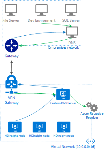 Diagramm zur Veranschaulichung der Auflösung von DNS-Anforderungen in der Konfiguration