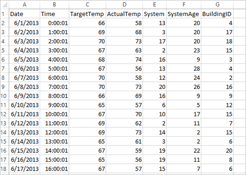 Momentaufnahme der für das Spark-Machine Learning-Beispiel verwendeten Daten.