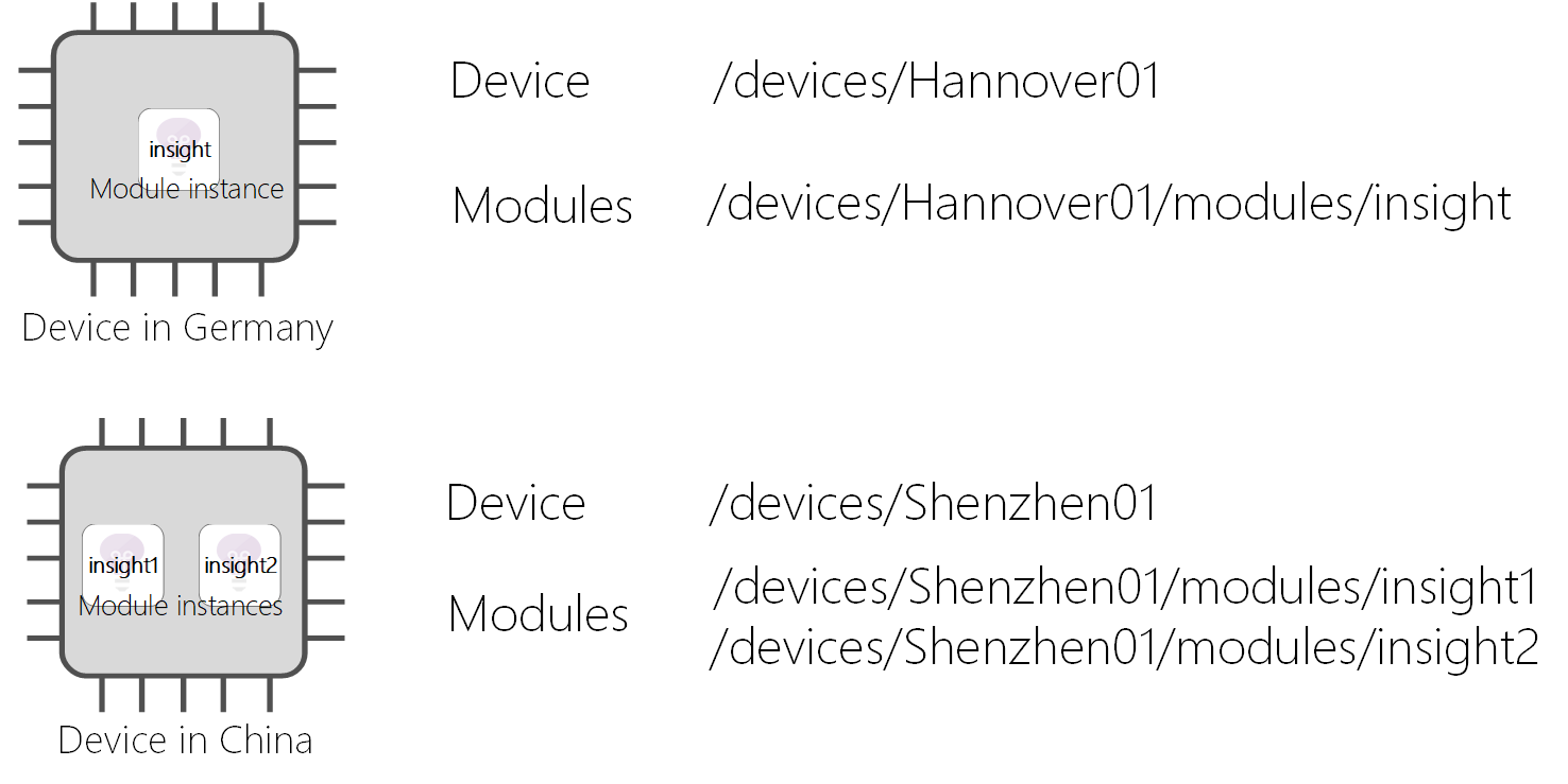 Diagramm: Modulidentitäten sind in Geräten und geräteübergreifend eindeutig