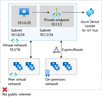 Diagramm: Device Update-Architektur bei Verwendung eines privaten Endpunkts