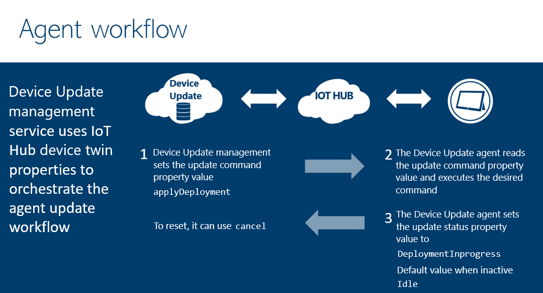 Abbildung des Device Update-Agent-Workflows.