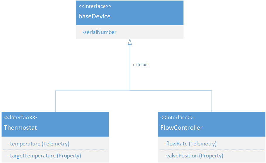 Diagramm eines Beispiels für Vererbung in einem Gerätemodell. Eine Thermostatschnittstelle und eine Flow Controller-Schnittstelle nutzen die Funktionen einer Basisschnittstelle.