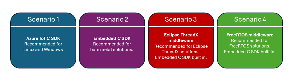 Diagramm gängiger SDK-Szenarien.