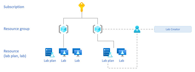 Diagramm, das die Ressourcenhierarchie und die Rolle „Ersteller des Labs“ zeigt, die der Ressourcengruppe und dem Labplan zugewiesen ist