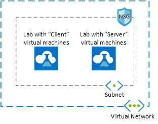 Architekturdiagramm, das zwei Labs zeigt, die dasselbe Subnetz eines virtuellen Netzwerks verwenden.