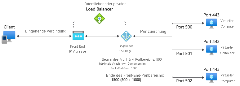 Diagramm einer NAT-Regel für eingehenden Datenverkehr mit mehreren virtuellen Computern.