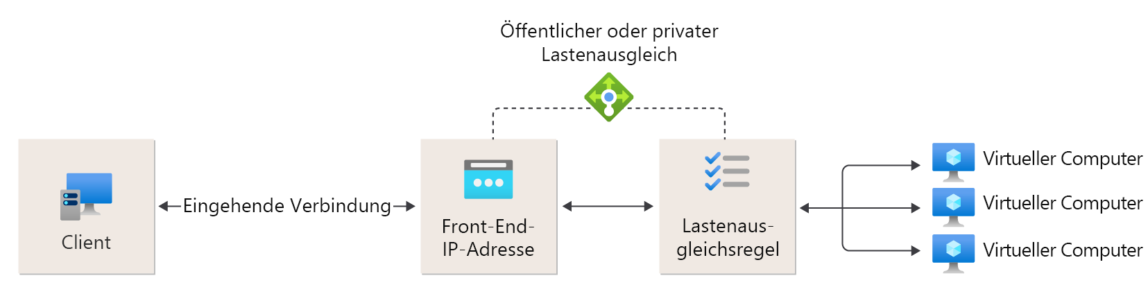 Referenzdiagramm für Lastenausgleichsregel