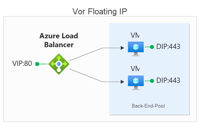 Dieses Diagramm zeigt den Netzwerkdatenverkehr über einen Lastenausgleich vor dem Aktivieren von Floating IP.