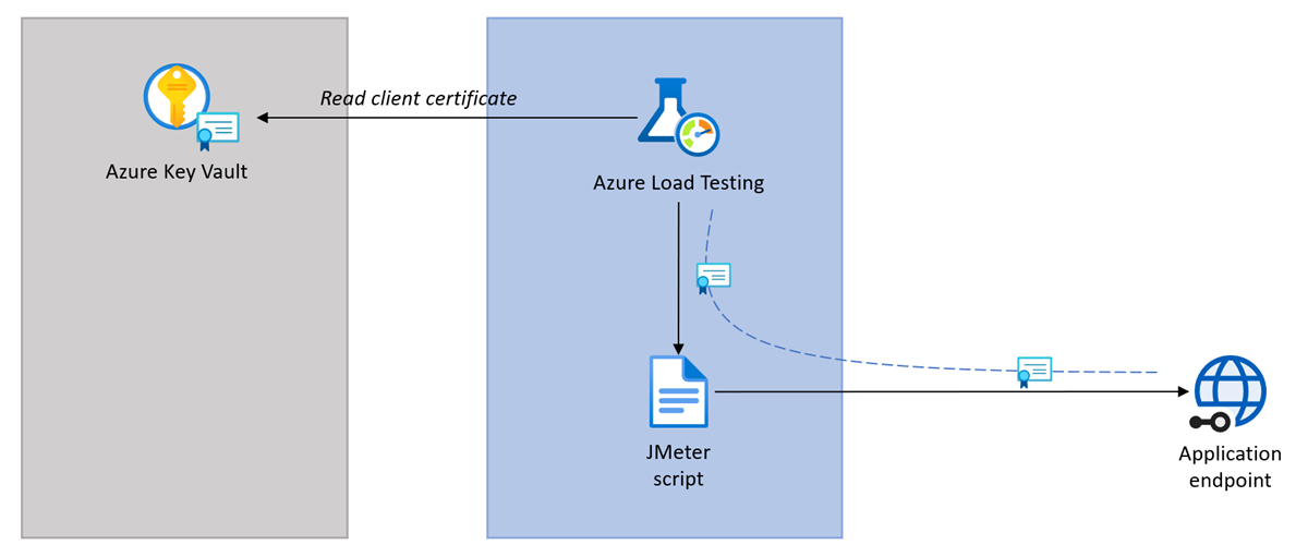 Diagramm, das zeigt, wie die Authentifizierung mit einem Clientzertifikat mit Azure Load Testing verwendet wird.