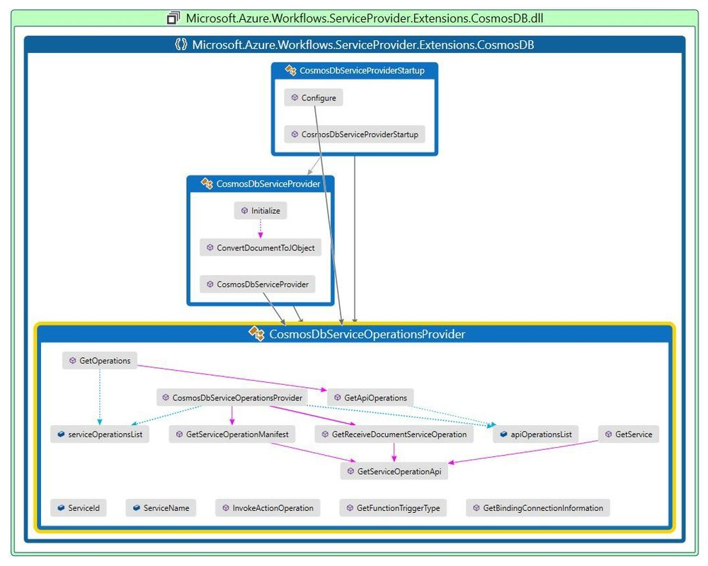 Konzeptionelles Codezuordnungsdiagramm, das die vollständige Klassenimplementierung zeigt.