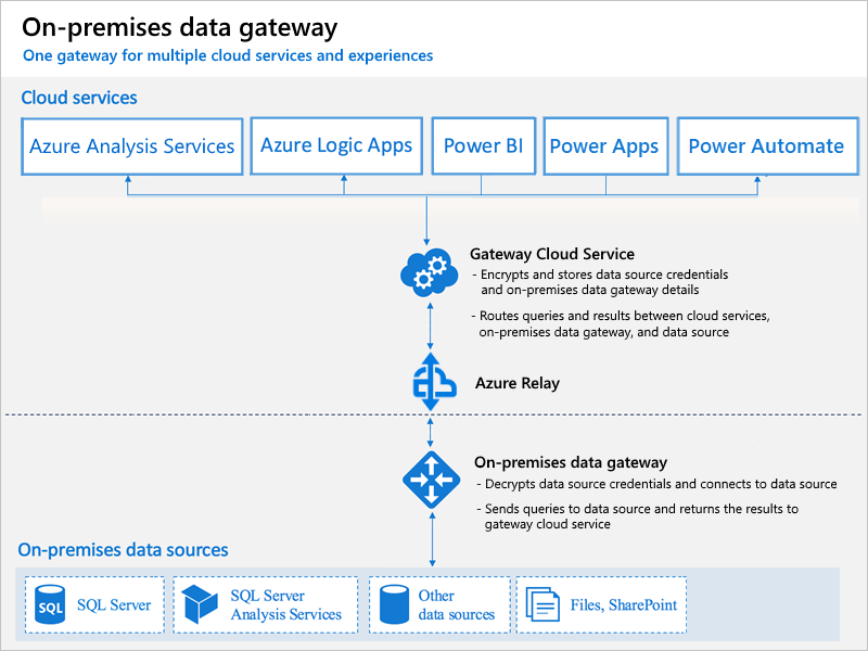 Architekturdiagramm eines lokalen Datengateways und des Datenflusses zwischen Clouddiensten und lokalen Datenquellen.