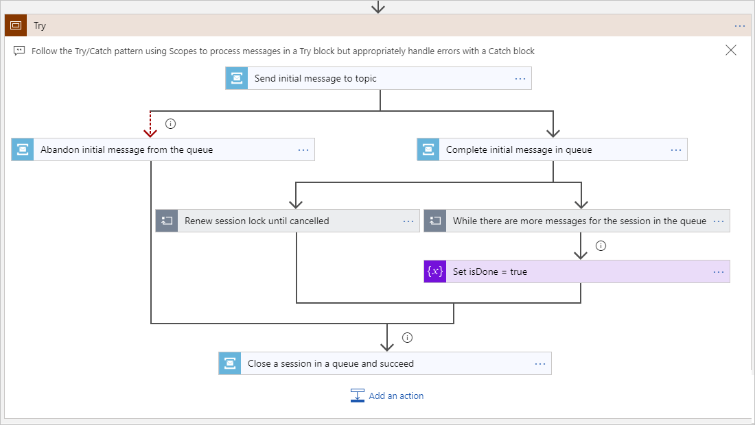 Der Workflow der Bereichsaktion „Try“