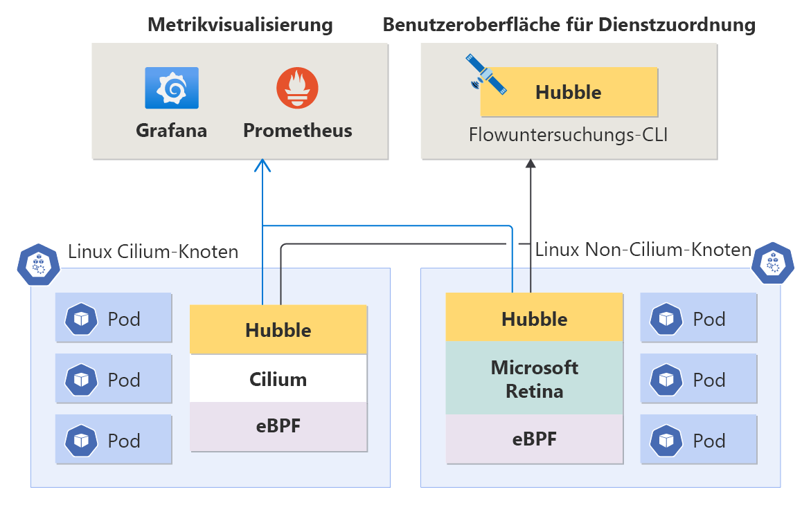 Diagramm für Einblicke in Containernetzwerke.