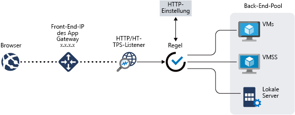 Abbildung des Application Gateway-Beispiels