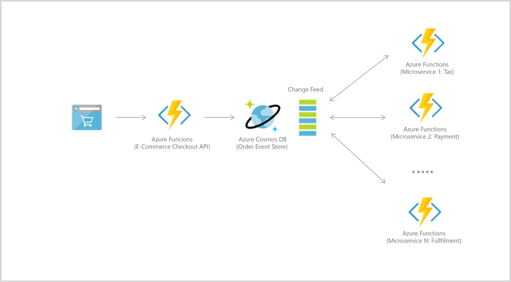 Referenzarchitektur für eine Azure Cosmos DB-Bestellpipeline