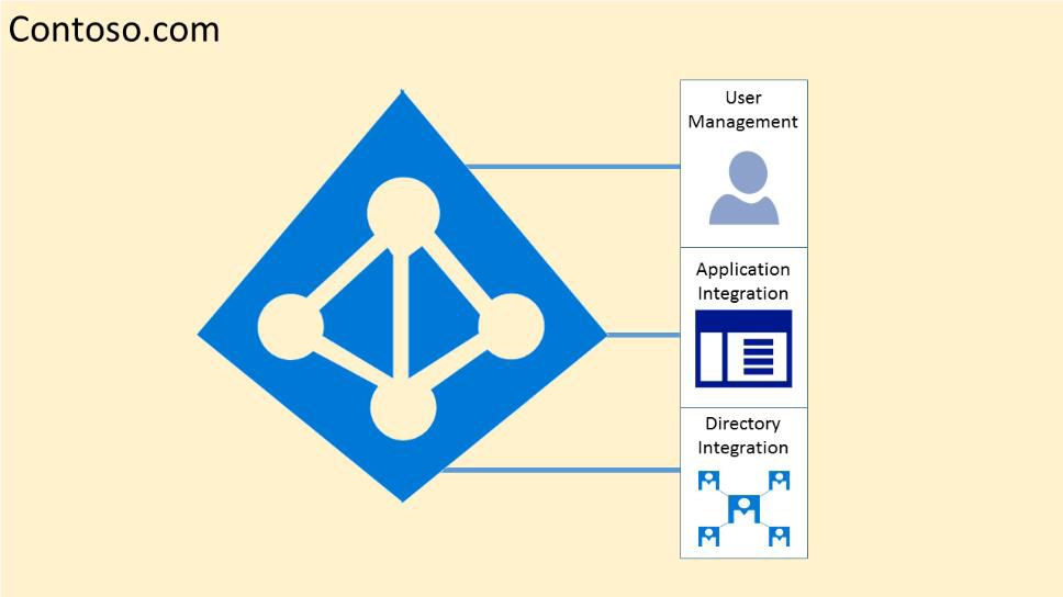 Microsoft Entra Privileged Identity Management