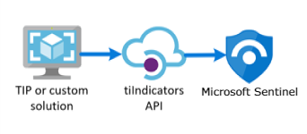 Screenshot des Threat Intelligence-Importpfads