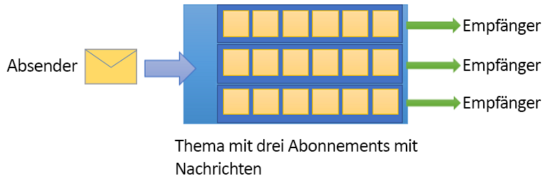 Abbildung: Sender, ein Thema mit drei Abonnements, drei Empfänger