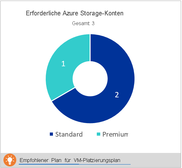 Erforderliche Azure-Speicherkonten