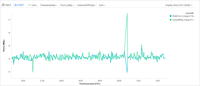 Screenshot: Trenddiagramm für eine bestimmte Azure-VM