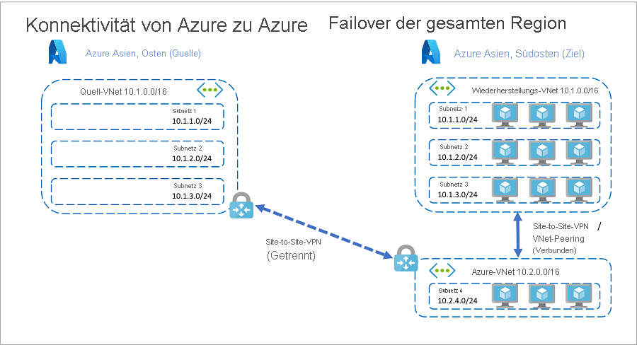 Ressourcen in Azure: Vollständiges Failover