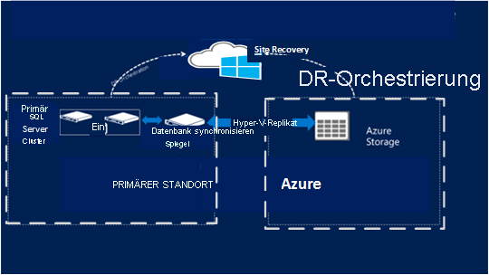 Abbildung eines Standardclusters, die die Beziehung und den Ablauf zwischen einem primären Standort, Site Recovery und Azure zeigt