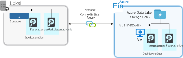 Diagramm der Faktoren, die beim Erfassen von Daten aus einem Quellsystem in Data Lake Storage zu berücksichtigen sind