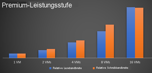 Premium-Leistung