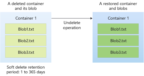 Diagramm der Wiederherstellung eines vorläufig gelöschten Containers