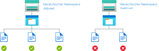 Diagramm der Bedingung: Lesezugriff auf Speicherkonten mit aktiviertem hierarchischem Namespace