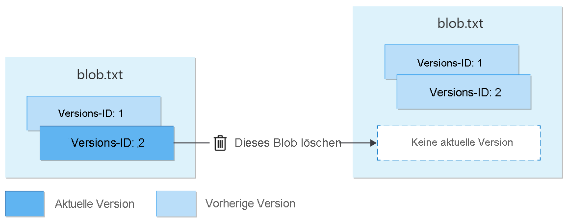 Abbildung, die das Löschen eines Blobs mit Versionsangabe zeigt