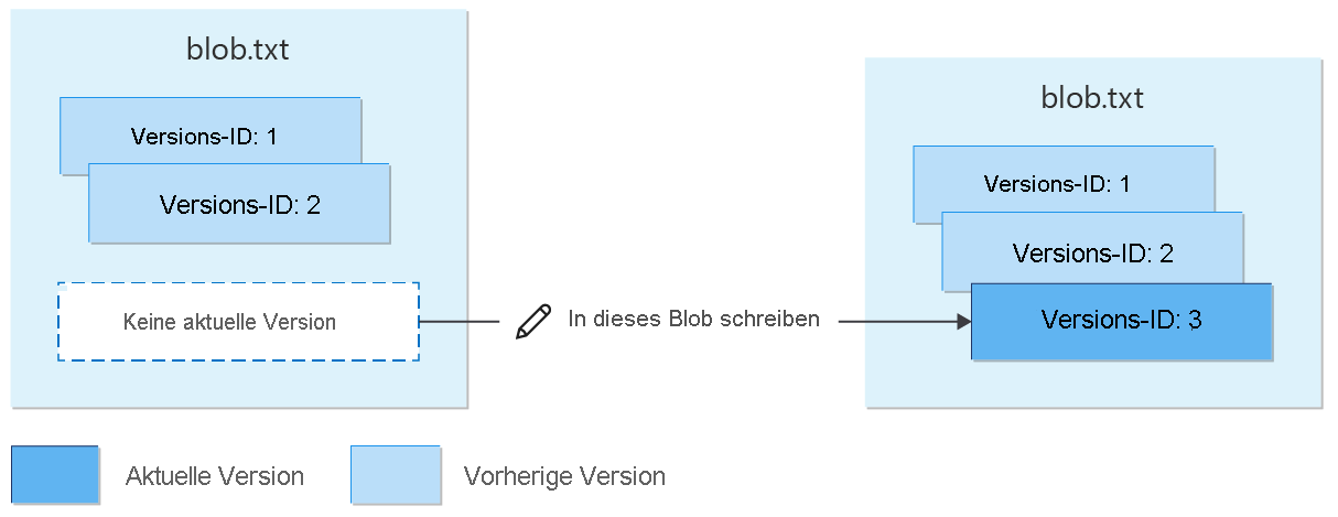 Abbildung, die die erneute Erstellung eines Blobs mit Versionsangabe nach dem Löschen zeigt