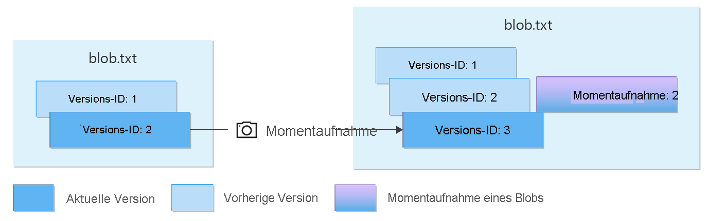 Abbildung, die Momentaufnahmen eines Blobs mit Versionsangabe zeigt