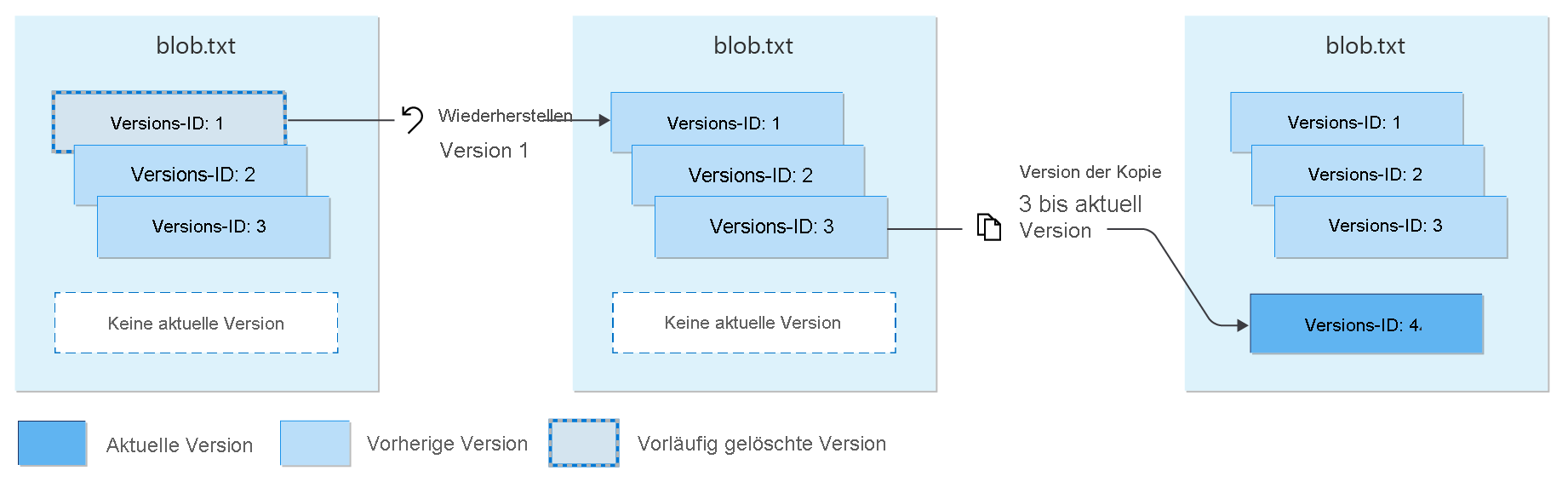 Abbildung, die zeigt, wie vorläufig gelöschte Versionen wiederhergestellt werden