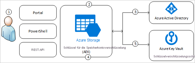 Das Diagramm zeigt, wie vom Kunden verwaltete Schlüssel in Azure Storage funktionieren