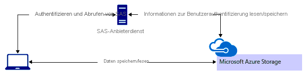 Szenariodiagramm: SAS-Anbieterdienst